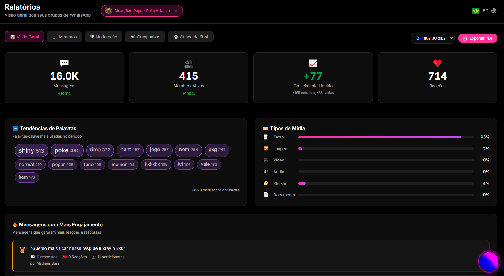 aba Relatórios > Visão Geral no Dashboard do 9bot, exibindo volumetria de mensagens trafegadas e relatórios gráficos de atividade ativa.
