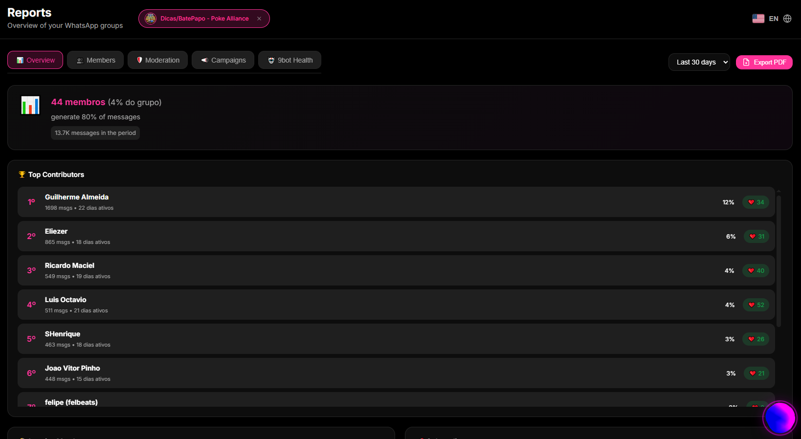 Members tab in the 9bot Dashboard, displaying active users directory with individual message counts and inactivity filters.