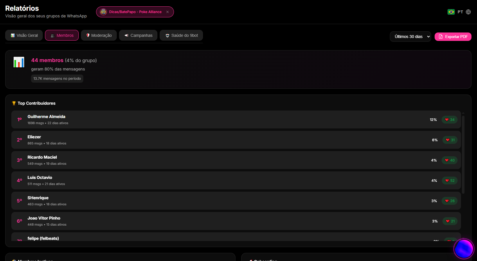 aba Membros no Dashboard do 9bot, exibindo diretório de usuários ativos com contadores de mensagens individuais e filtros de inatividade.