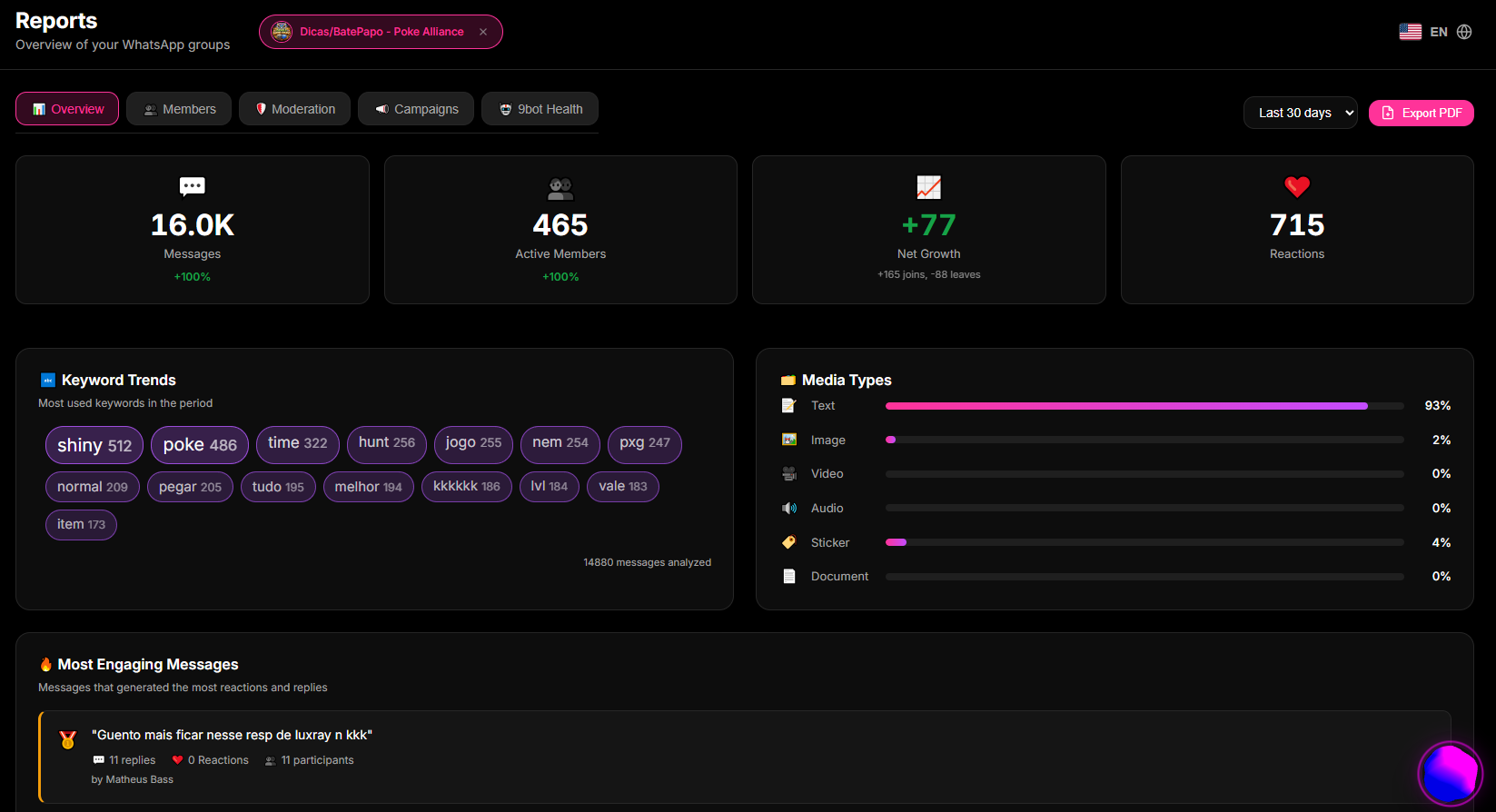 Reports tab in the 9bot Dashboard showing message volume and interaction rates.