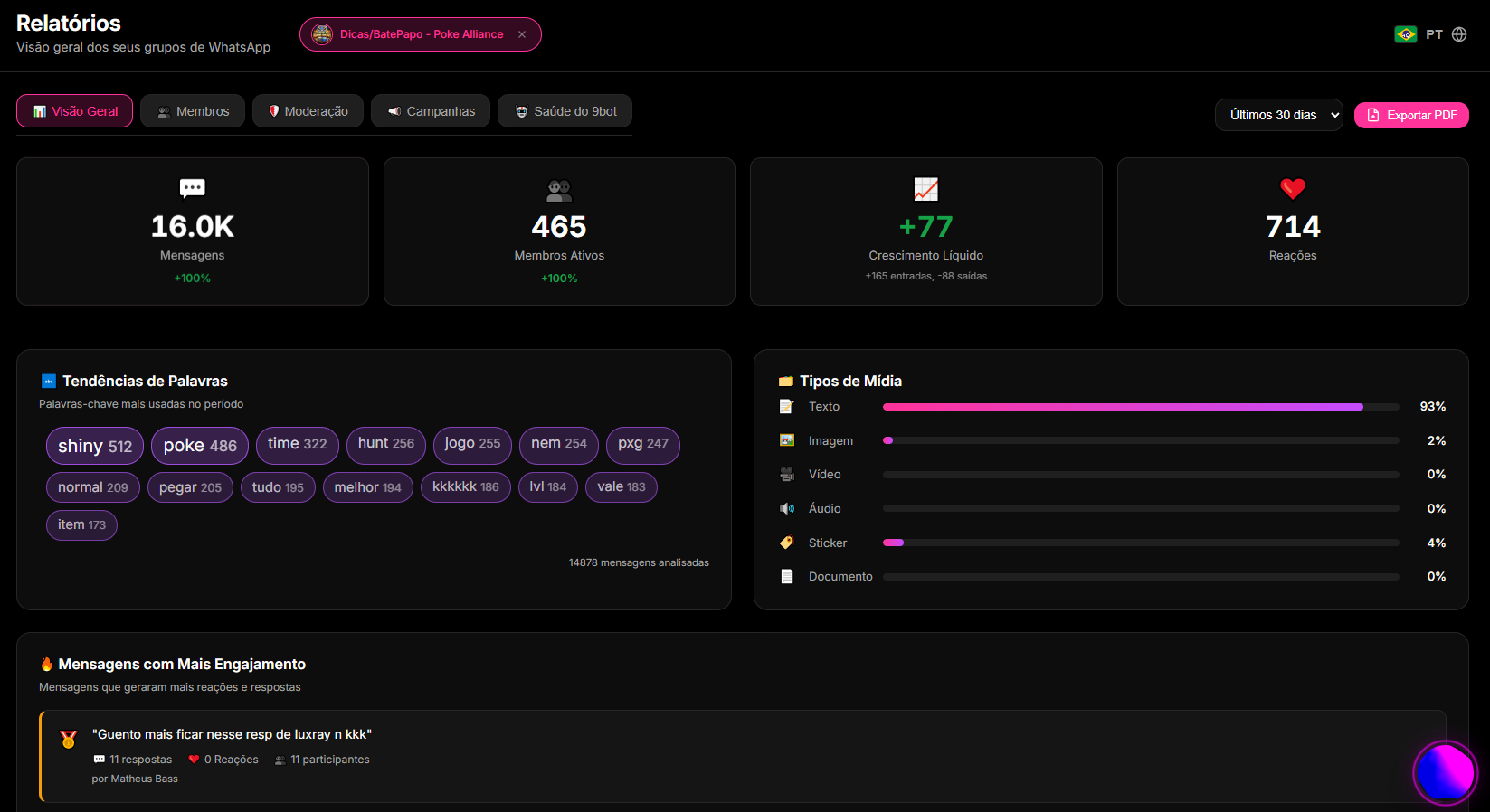 aba Relatórios no Dashboard do 9bot mostrando métricas de tráfego de mensagens e engajamento.