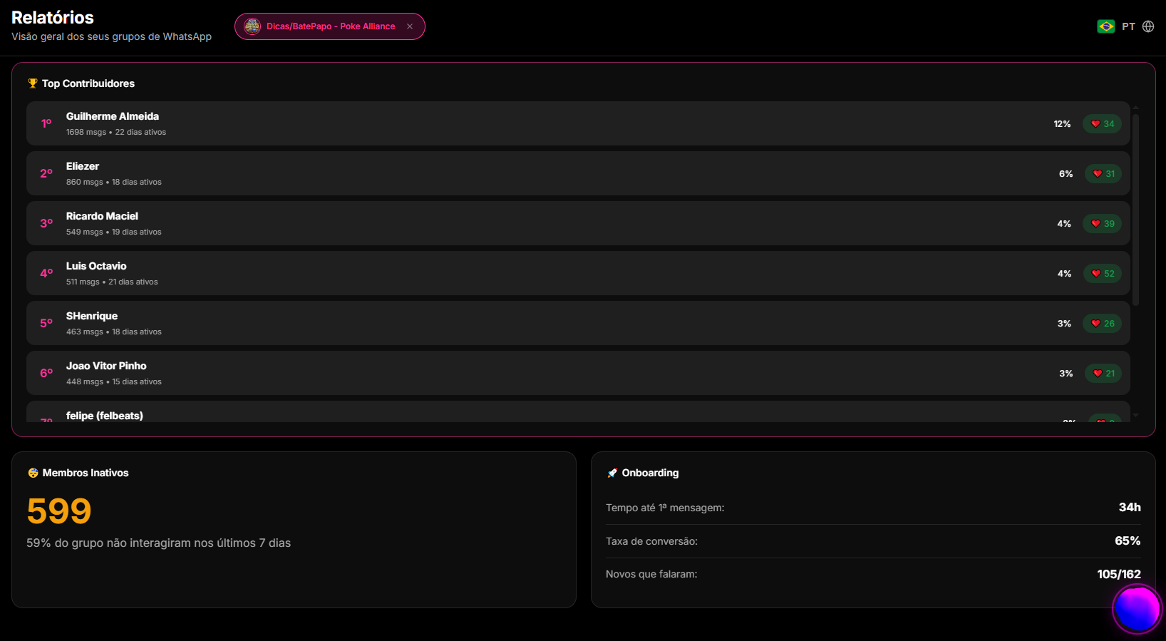 listagem consolidada de Membros no Dashboard do 9bot com opções de filtros de inatividade e relatórios consolidados.