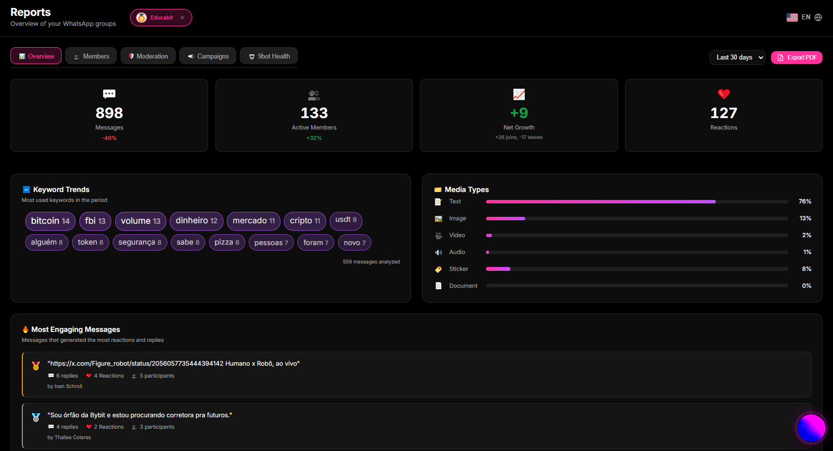 Reports tab showing message traffic, member activity, and daily engagement levels in the 9bot Dashboard.