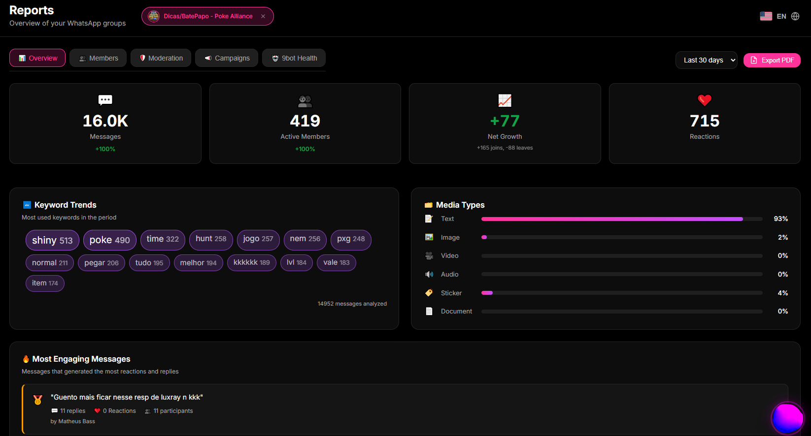 9bot Reports > Overview tab, displaying the consolidated pie chart representing responses and group engagement rate.