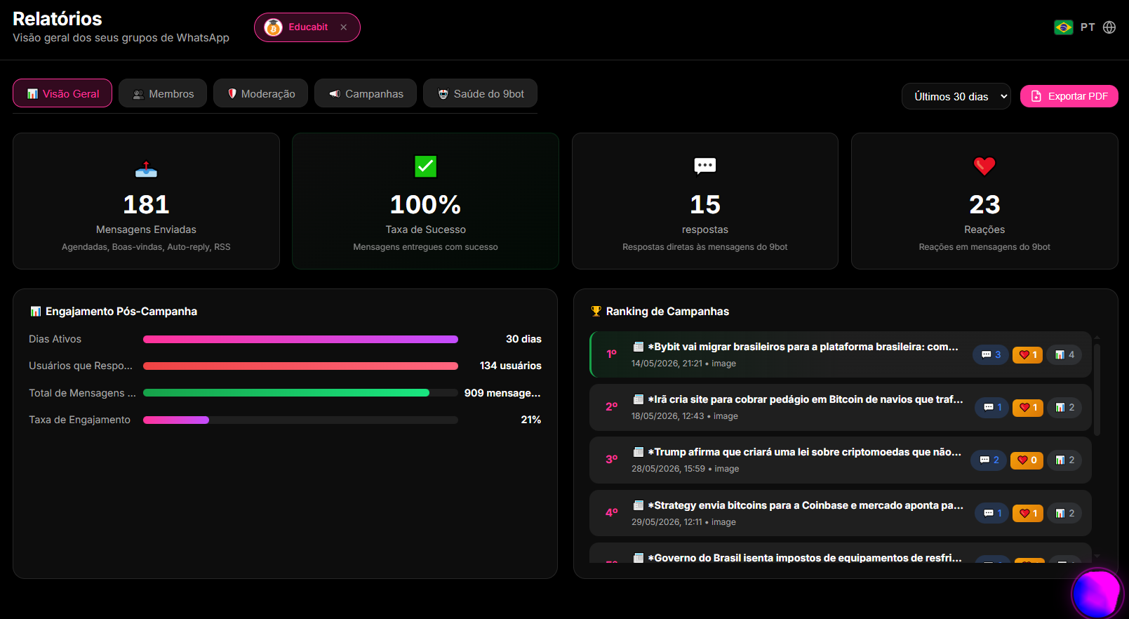 seção de Relatórios de cliques e crescimento na aba Visão Geral do Dashboard do 9bot, permitindo a análise de métricas editoriais.