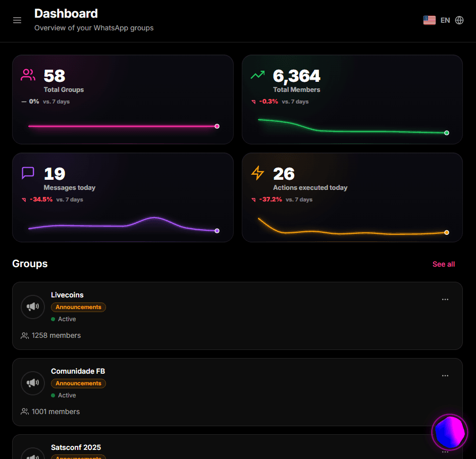 Screenshot of the 9bot Dashboard in English, showing the overview, metrics, and groups