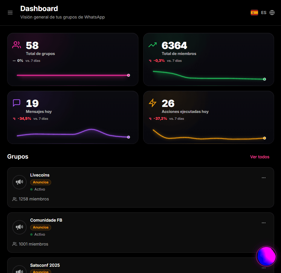 Captura del Dashboard de 9bot en español con vista general, indicadores y grupos