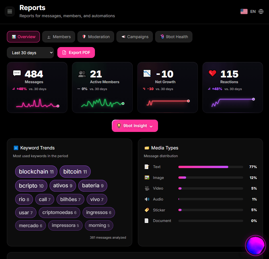 Screenshot of the 9bot reports overview in English