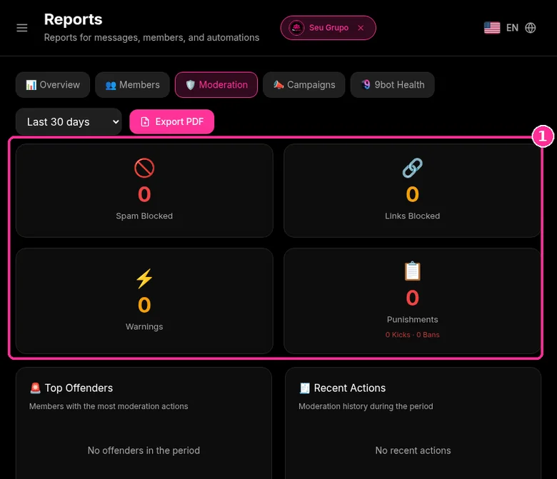 9bot Reports Moderation tab with spam blocked, links blocked, warnings and punishments