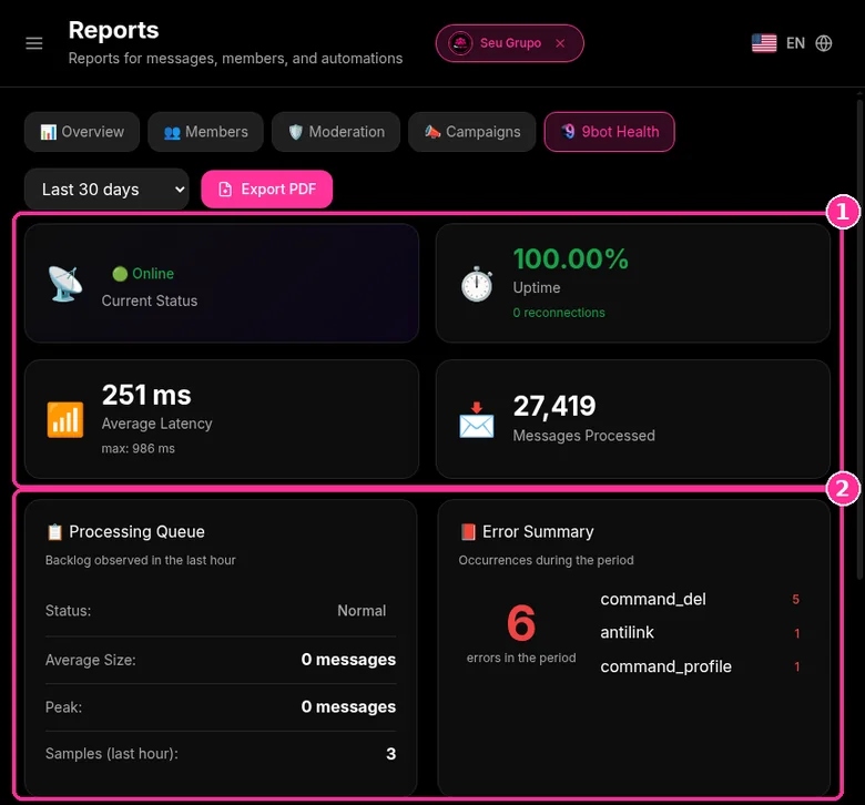 9bot Reports Bot Health tab with status, uptime, latency and queue