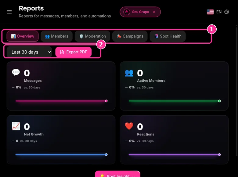 9bot Reports on the Overview tab with period selector and Export PDF button